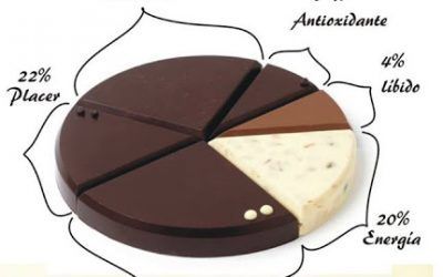 La Alegría de la Huerta albergará una cata de chocolates el 26 de febrero